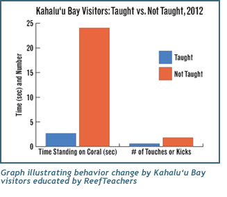 Graph illustrating behavior change by Kahalu‘u Bay visitors educated by ReefTeachers 